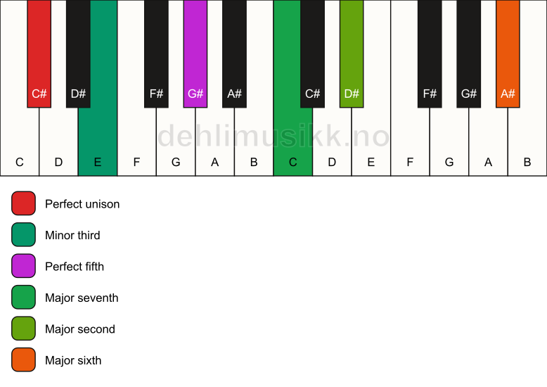 Piano keyboard showing the notes for a C# m(maj13) chord