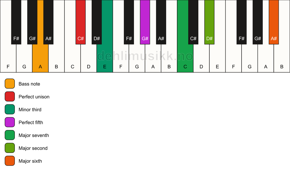 Piano keyboard showing the notes for a C# m(maj13)/A chord