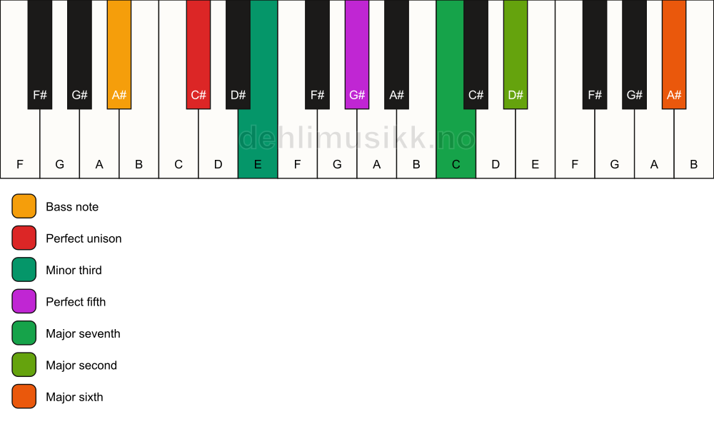 Piano keyboard showing the notes for a C# m(maj13)/A# chord