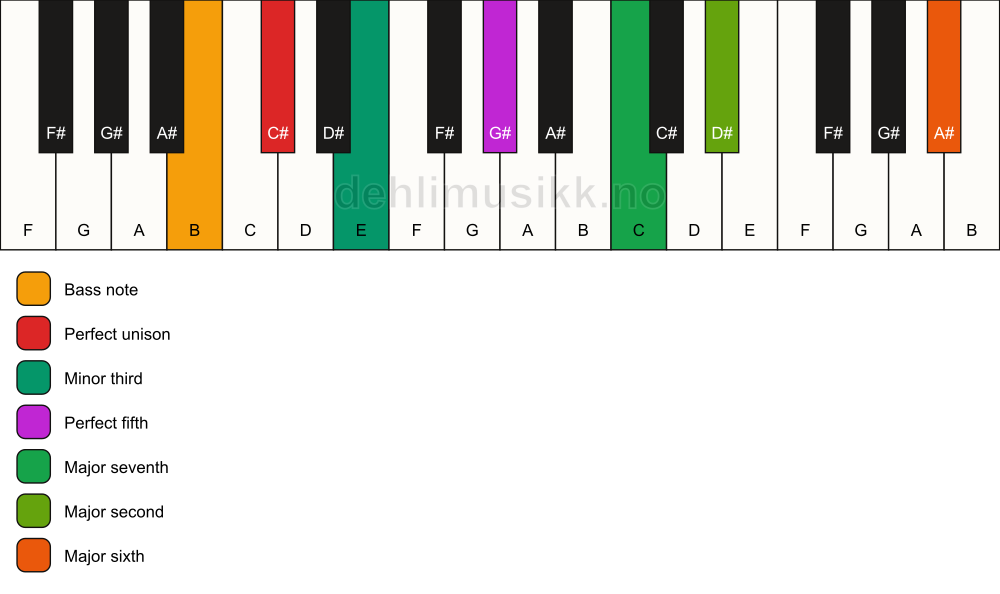 Piano keyboard showing the notes for a C# m(maj13)/B chord