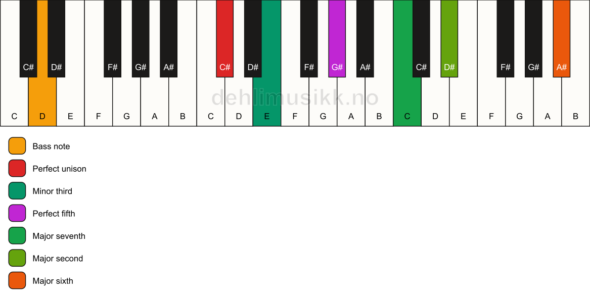 Piano keyboard showing the notes for a C# m(maj13)/D chord