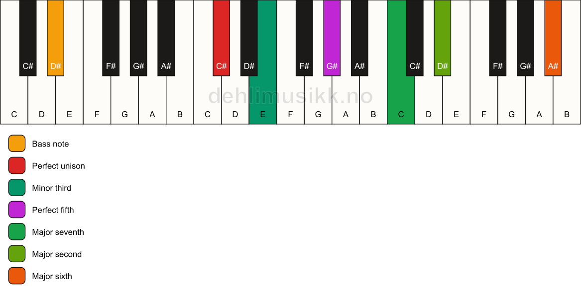 Piano keyboard showing the notes for a C# m(maj13)/D# chord