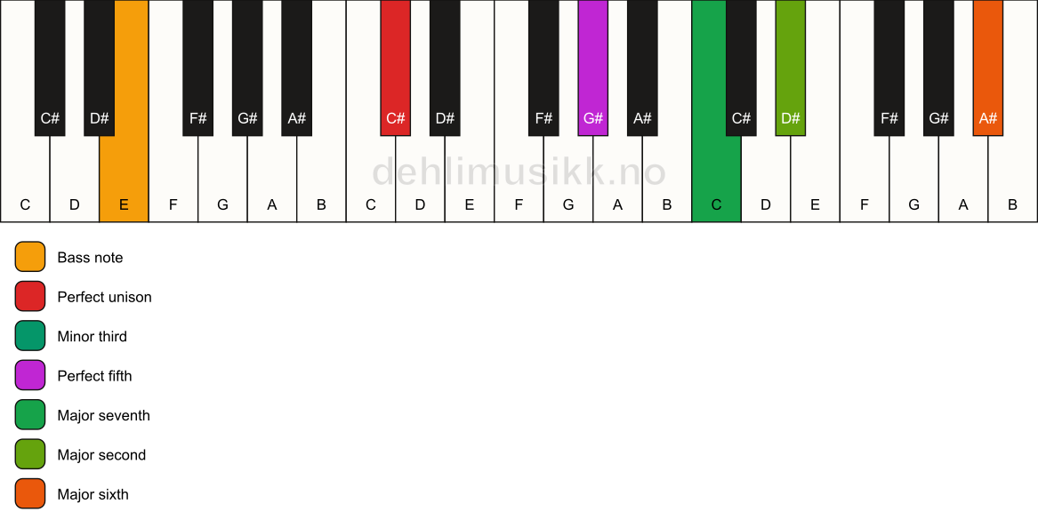Piano keyboard showing the notes for a C# m(maj13)/E chord