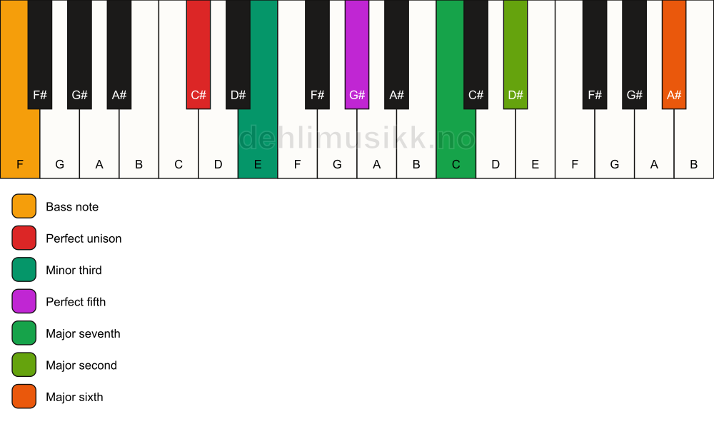 Piano keyboard showing the notes for a C# m(maj13)/F chord