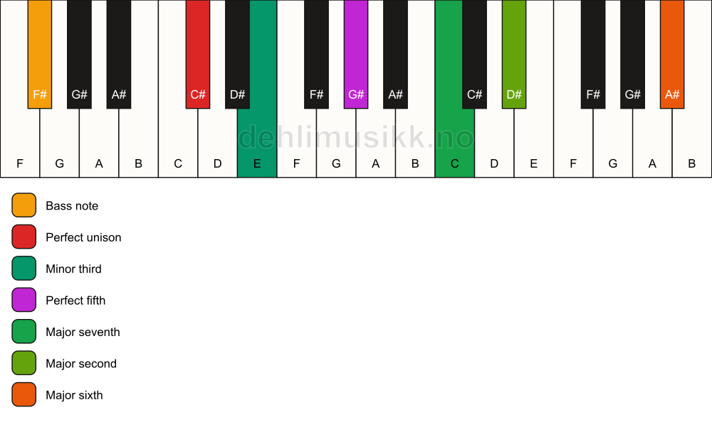 Piano keyboard showing the notes for a C# m(maj13)/F# chord