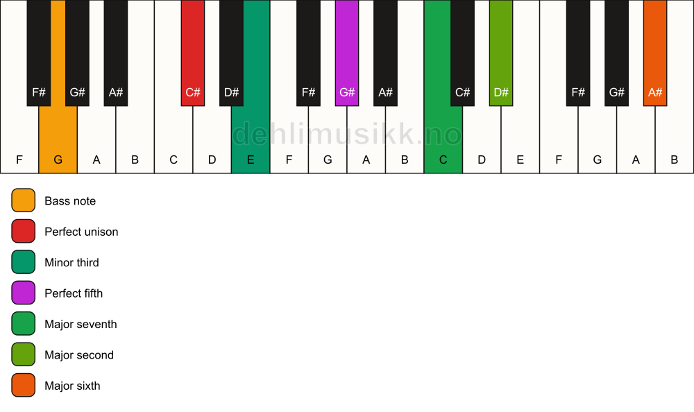 Piano keyboard showing the notes for a C# m(maj13)/G chord