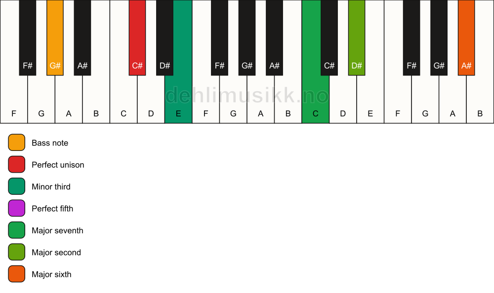 Piano keyboard showing the notes for a C# m(maj13)/G# chord