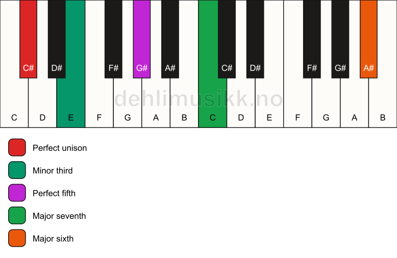 Piano keyboard showing the notes for a C# m(maj7)(add13) chord