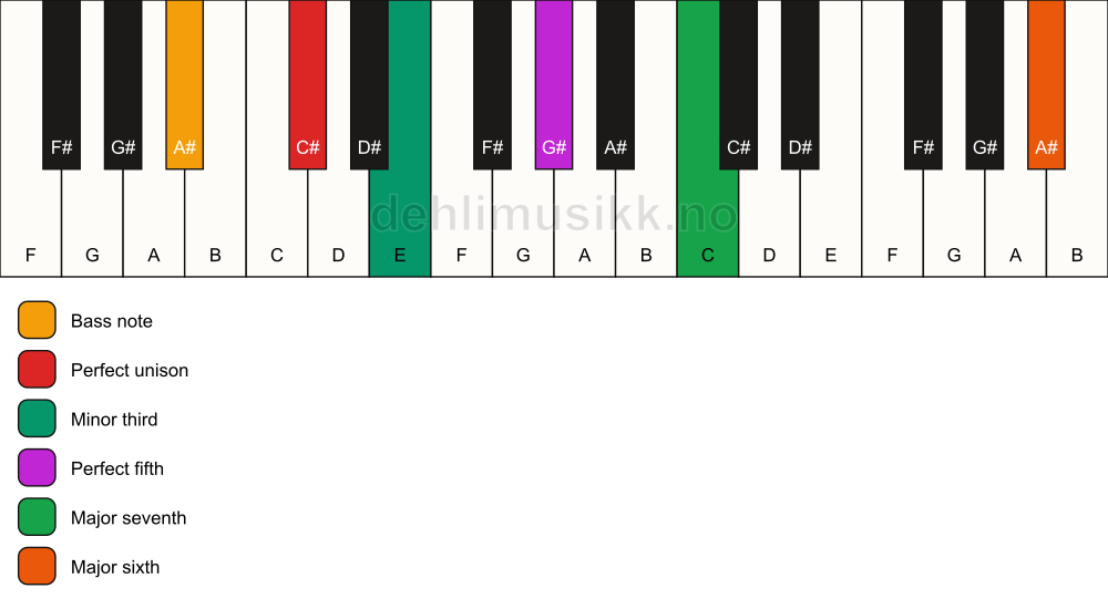 Piano keyboard showing the notes for a C# m(maj7)(add13)/A# chord