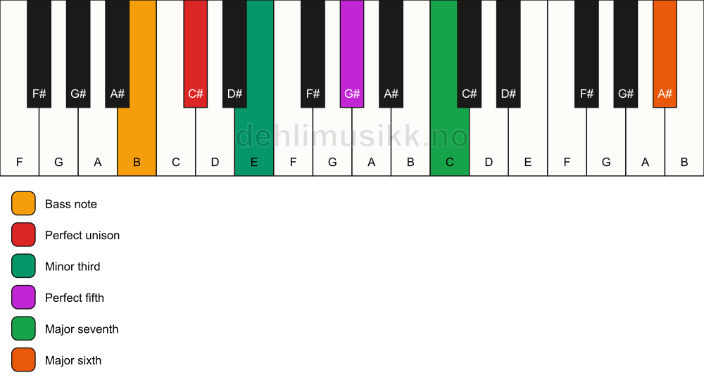 Piano keyboard showing the notes for a C# m(maj7)(add13)/B chord