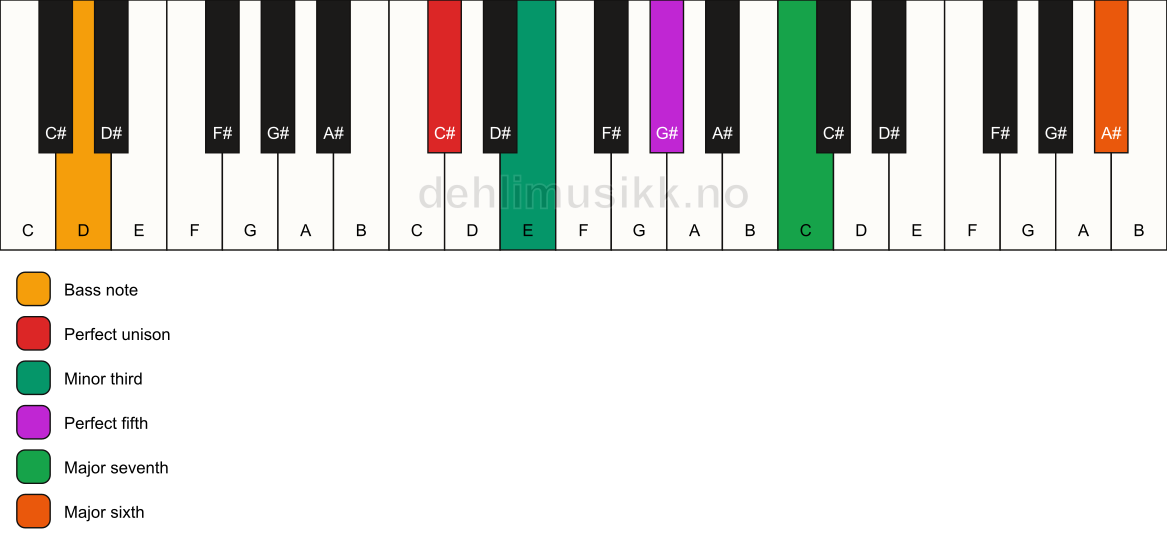 Piano keyboard showing the notes for a C# m(maj7)(add13)/D chord