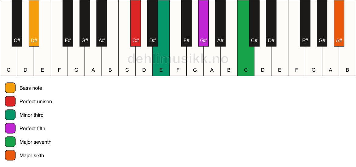 Piano keyboard showing the notes for a C# m(maj7)(add13)/D# chord