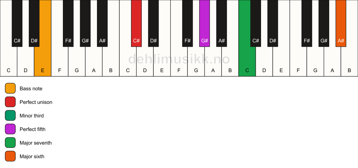 Piano keyboard showing the notes for a C# m(maj7)(add13)/E chord