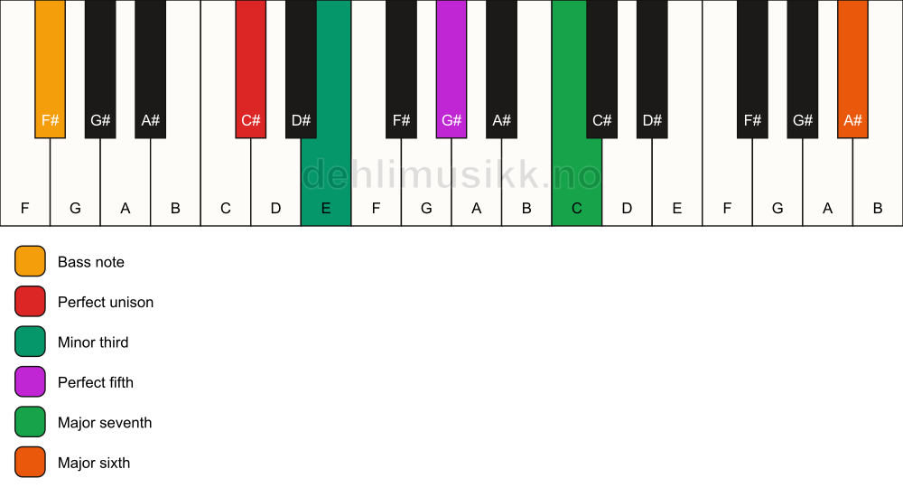 Piano keyboard showing the notes for a C# m(maj7)(add13)/F# chord