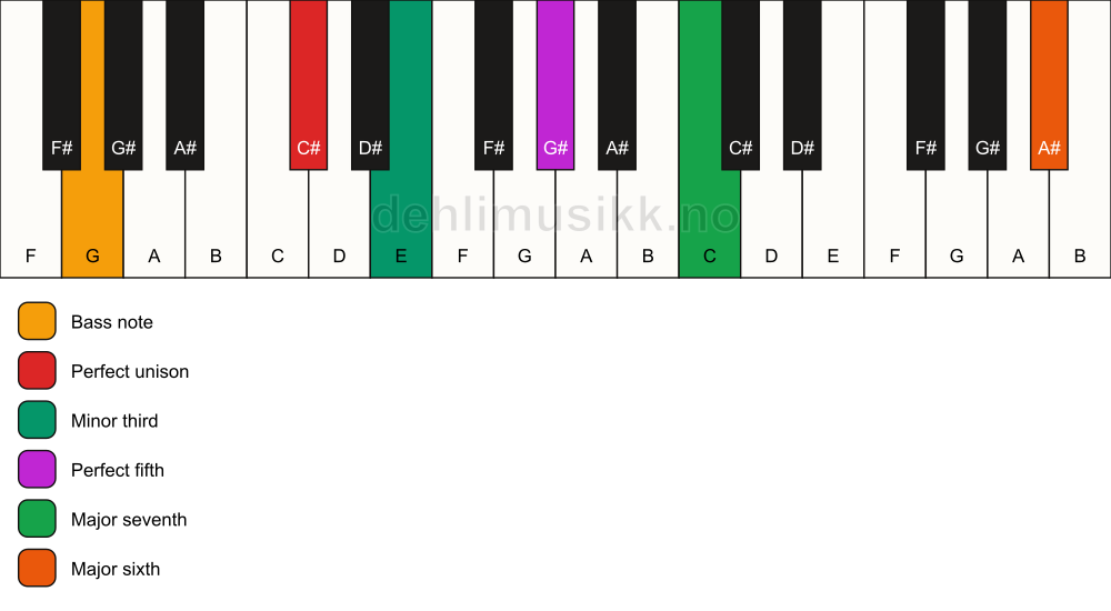 Piano keyboard showing the notes for a C# m(maj7)(add13)/G chord