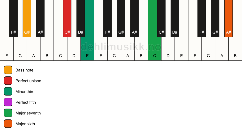 Piano keyboard showing the notes for a C# m(maj7)(add13)/G# chord