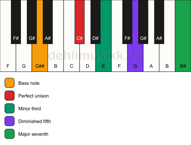 Piano keyboard showing the notes for a C# m(maj7)(b5)/G## chord