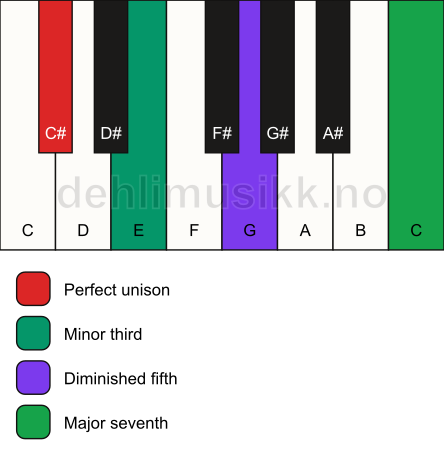 Piano keyboard showing the notes for a C# m(maj7)(b5) chord