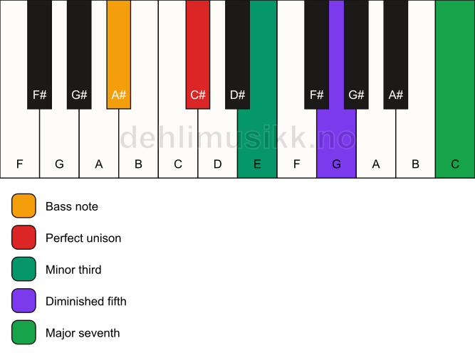 Piano keyboard showing the notes for a C# m(maj7)(b5)/A# chord