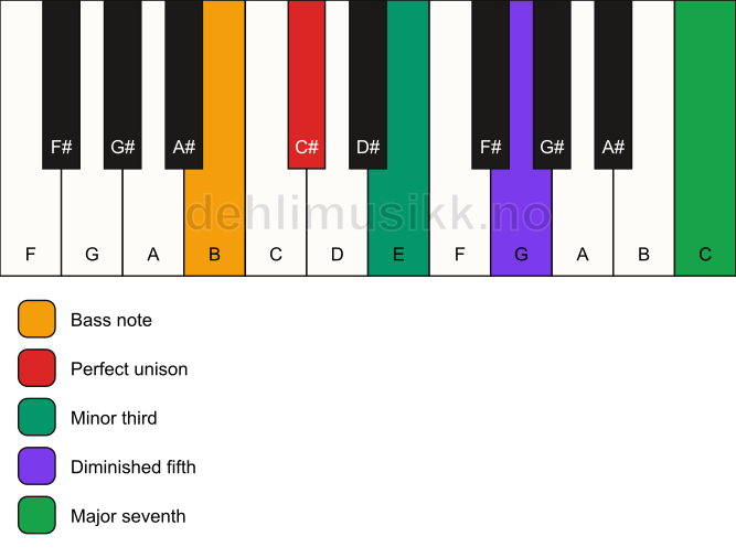 Piano keyboard showing the notes for a C# m(maj7)(b5)/B chord