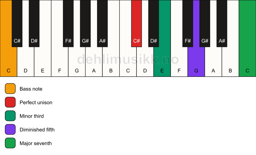 Piano keyboard showing the notes for a C# m(maj7)(b5)/C chord