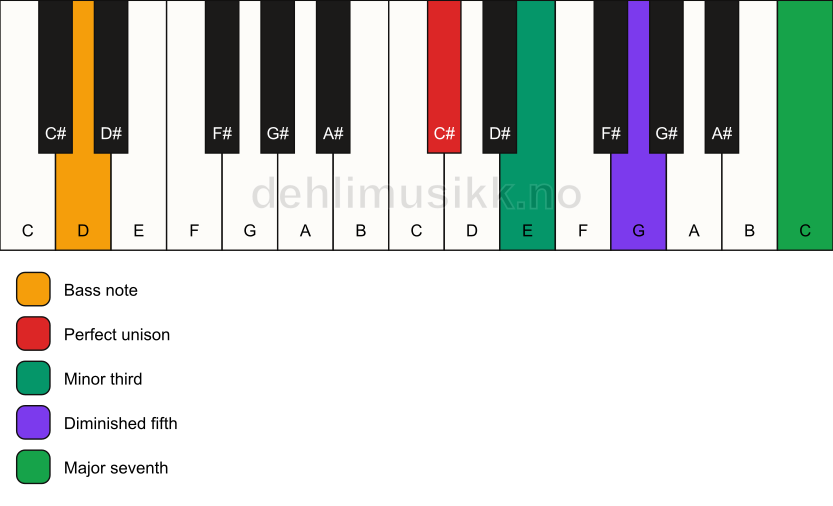 Piano keyboard showing the notes for a C# m(maj7)(b5)/D chord