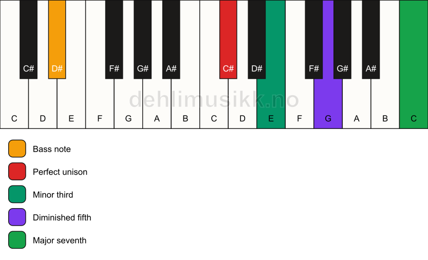 Piano keyboard showing the notes for a C# m(maj7)(b5)/D# chord