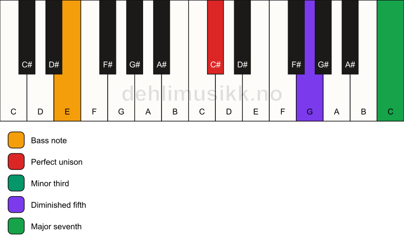 Piano keyboard showing the notes for a C# m(maj7)(b5)/E chord