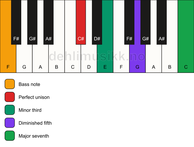 Piano keyboard showing the notes for a C# m(maj7)(b5)/F chord