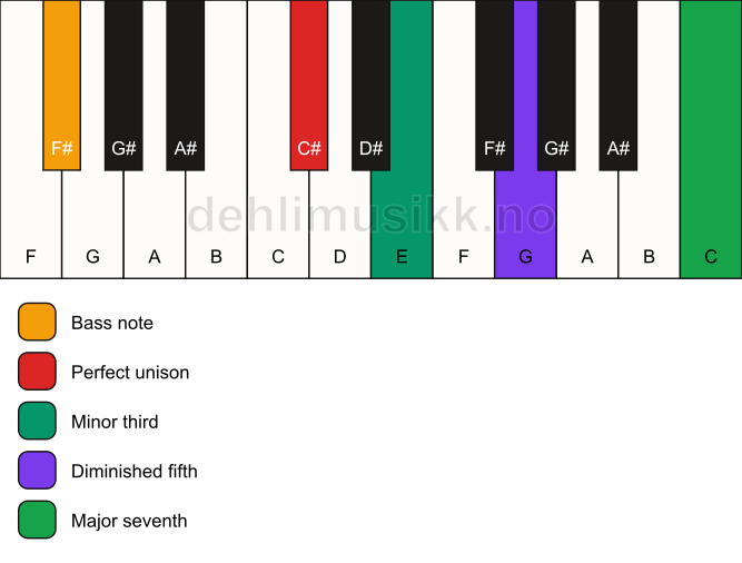 Piano keyboard showing the notes for a C# m(maj7)(b5)/F# chord