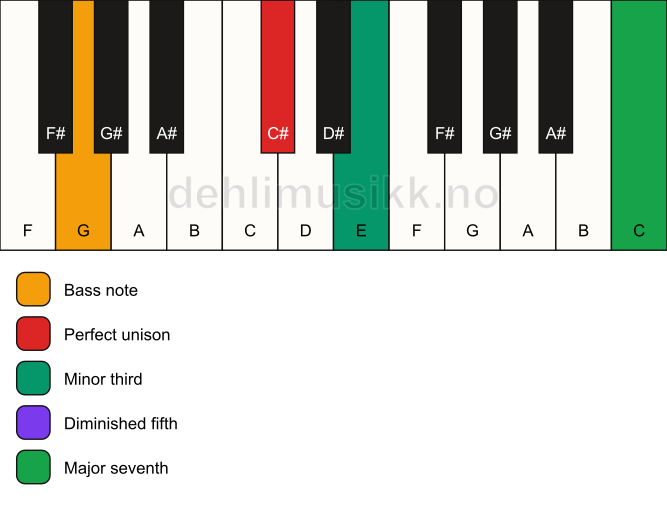 Piano keyboard showing the notes for a C# m(maj7)(b5)/G chord