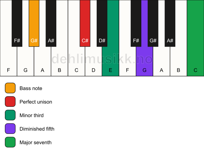Piano keyboard showing the notes for a C# m(maj7)(b5)/G# chord