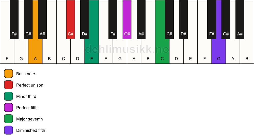 Piano keyboard showing the notes for a C# m(maj7)(#11)/A chord