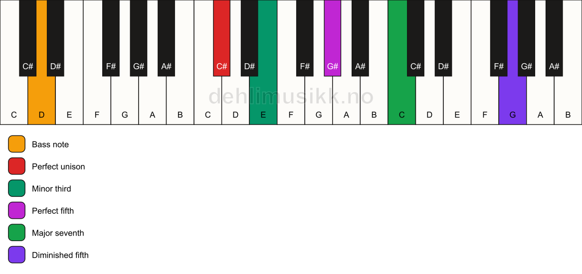 Piano keyboard showing the notes for a C# m(maj7)(#11)/D chord