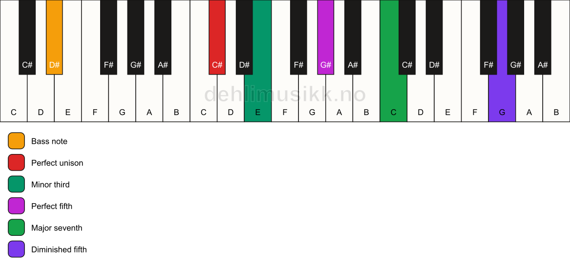 Piano keyboard showing the notes for a C# m(maj7)(#11)/D# chord