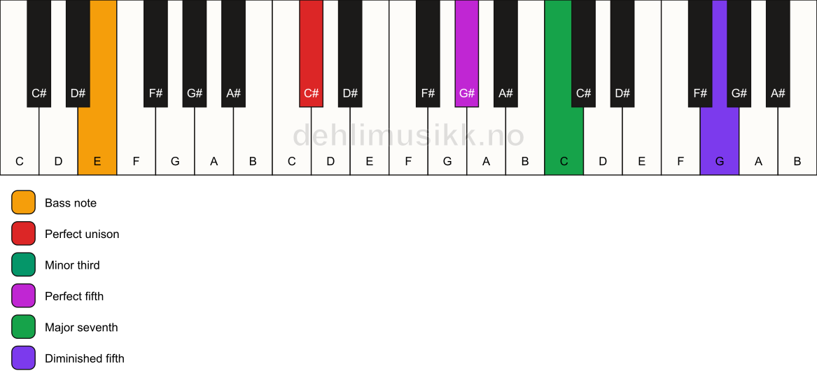 Piano keyboard showing the notes for a C# m(maj7)(#11)/E chord