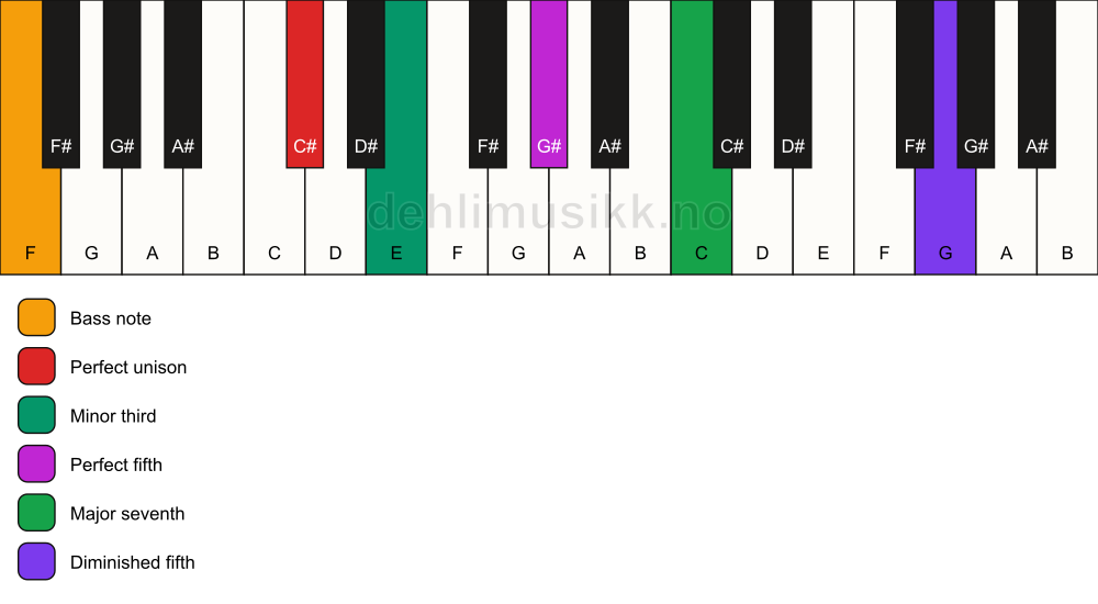 Piano keyboard showing the notes for a C# m(maj7)(#11)/F chord