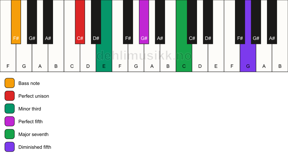 Piano keyboard showing the notes for a C# m(maj7)(#11)/F# chord