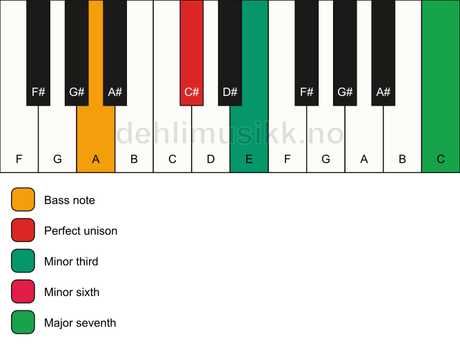 Piano keyboard showing the notes for a C# m(maj7)(#5)/A chord