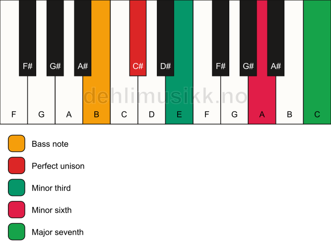 Piano keyboard showing the notes for a C# m(maj7)(#5)/B chord