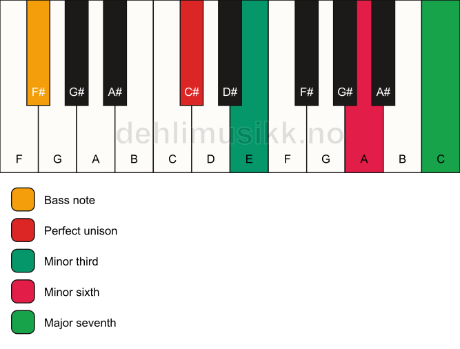 Piano keyboard showing the notes for a C# m(maj7)(#5)/F# chord