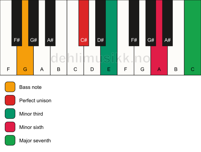 Piano keyboard showing the notes for a C# m(maj7)(#5)/G chord