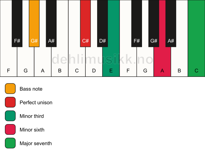 Piano keyboard showing the notes for a C# m(maj7)(#5)/G# chord