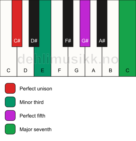 Piano keyboard showing the notes for a C# m(maj7) chord