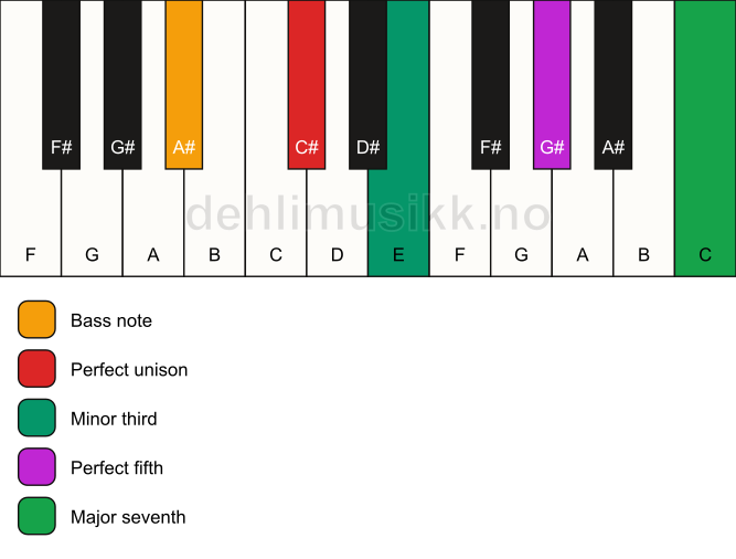 Piano keyboard showing the notes for a C# m(maj7)/A# chord