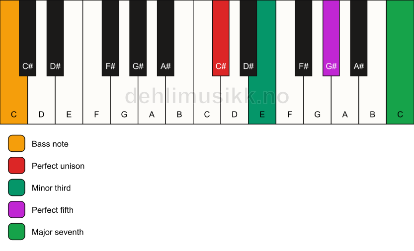 Piano keyboard showing the notes for a C# m(maj7)/C chord