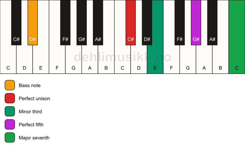 Piano keyboard showing the notes for a C# m(maj7)/D# chord