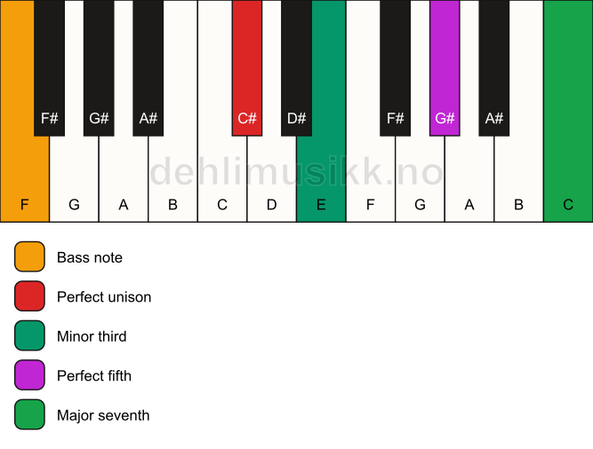 Piano keyboard showing the notes for a C# m(maj7)/F chord