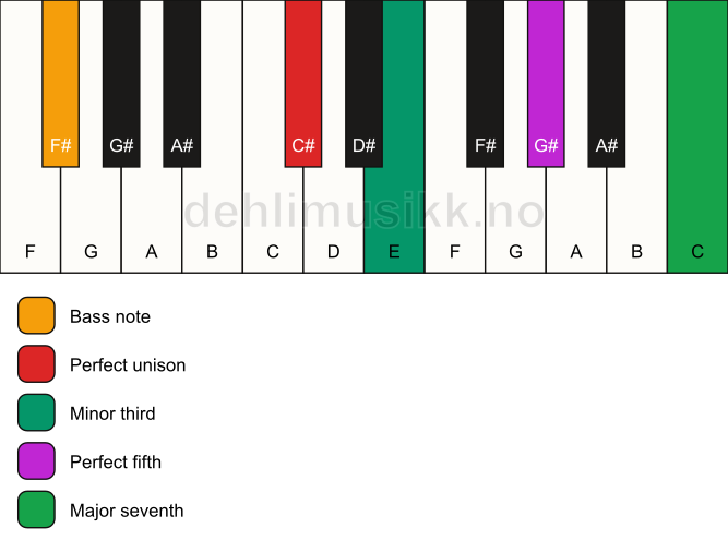 Piano keyboard showing the notes for a C# m(maj7)/F# chord