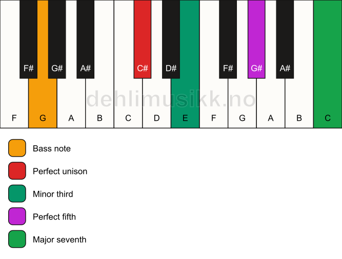 Piano keyboard showing the notes for a C# m(maj7)/G chord